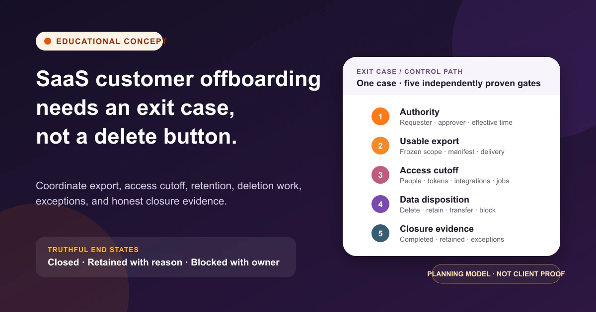 Educational SaaS customer offboarding control path from authorized exit request through export, access cutoff, retention decisions, deletion work, and evidence closure